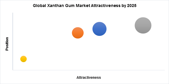 Global Xanthan Gum Market Attractiveness by 2025